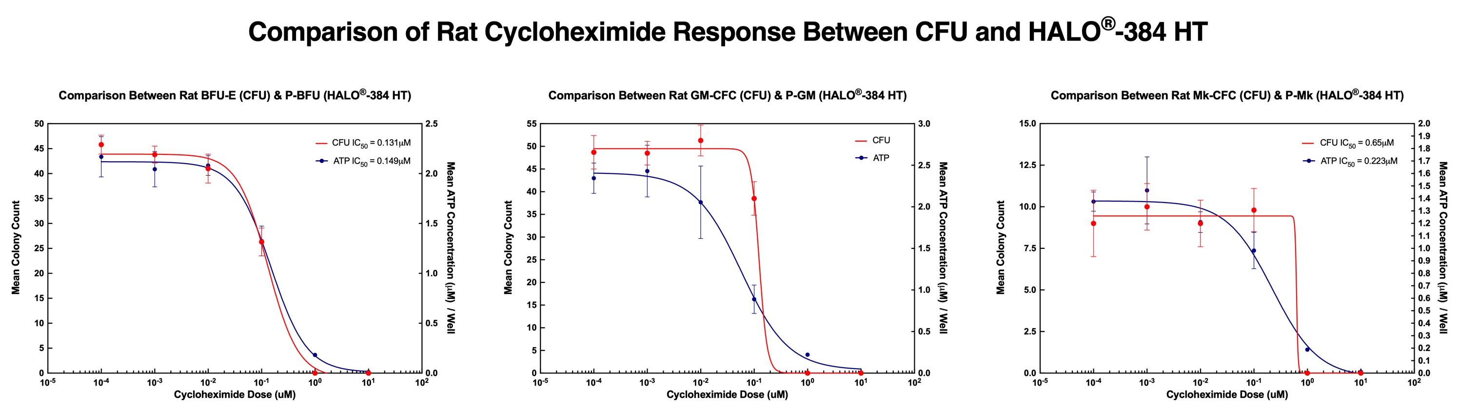 Comparison of CFU and HALO-384 HT Cycloheximide Response for Rat Bone Marrow